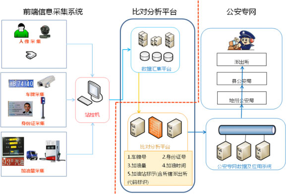 加油站實名制,油品銷售信息采集,刷身份證加油 加油站實名制,油品銷售信息采集,刷身份證加油