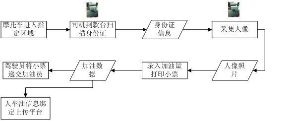 摩托車加油管理流程 摩托車加油管理流程