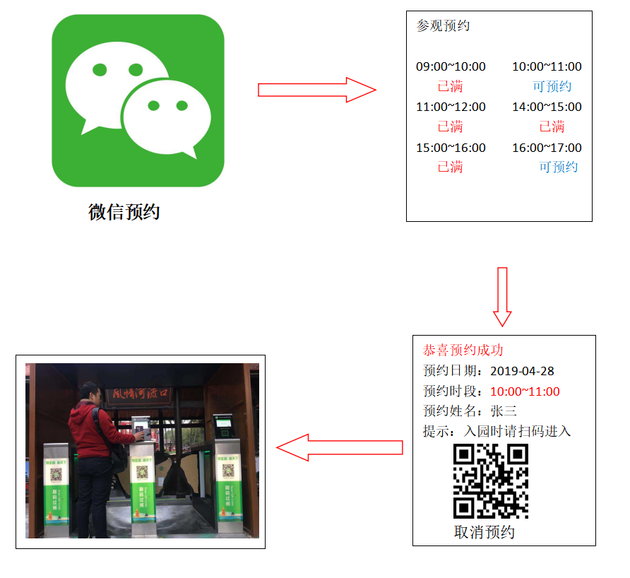 掃碼關(guān)注微信公眾號，選時段預(yù)約，預(yù)約成功后，生成二維碼，到展館后掃碼進入